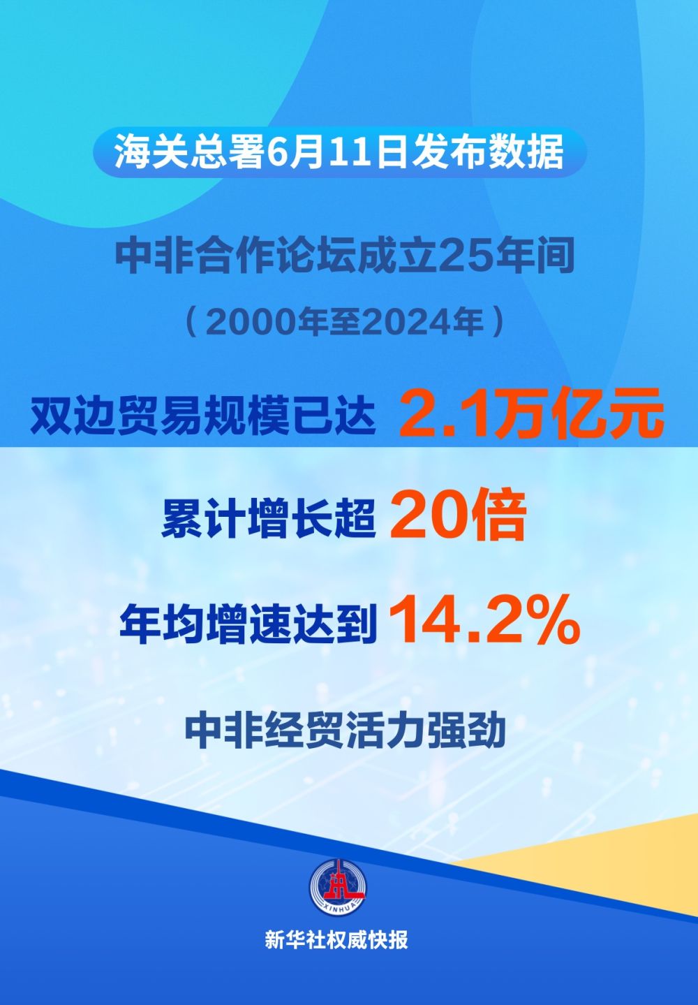 新华社权威快报｜25年年均增速达14.2%，中非贸易规模已超2万亿元 (http://www.aodeek.com/) hxca 第1张