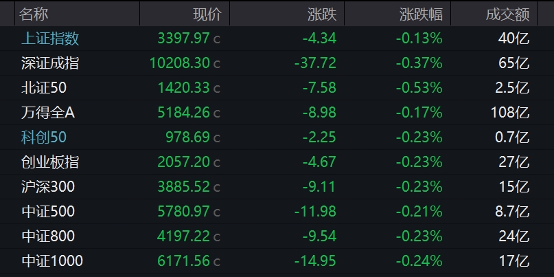 A股三大指数集体低开 离境退税概念股领跌 (http://www.aodeek.com/) hxca 第1张